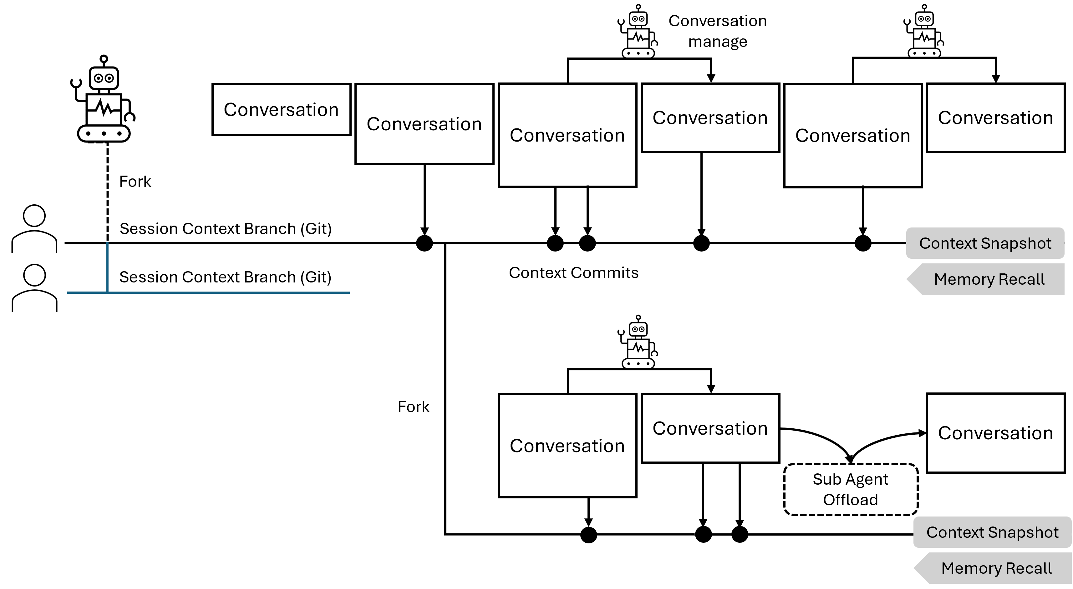 Integrated Context Management